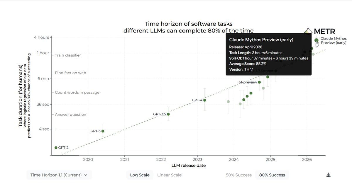 A line graph showing METR 80% task horizons over time, with a blue curve rising from 2024 to 2026; a red dot marks…