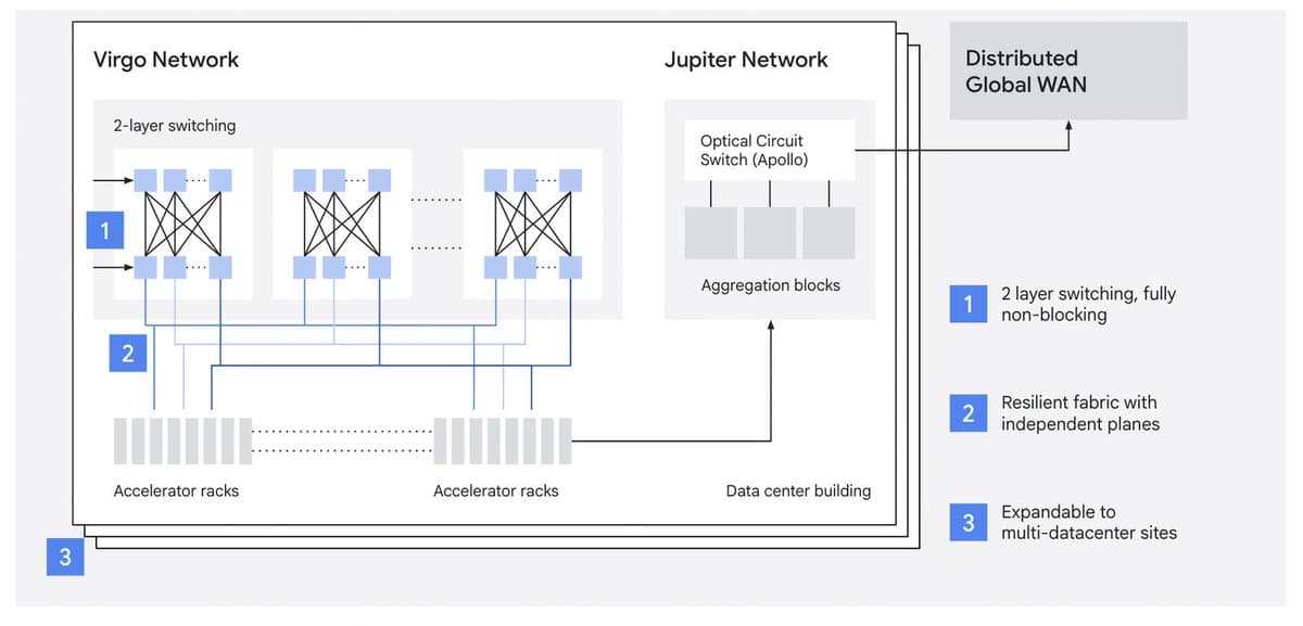 A data center rack packed with TPUv8t chips, connected by thick cables, illustrating Google's Virgo network linking…