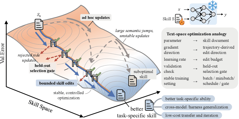 A sleek AI agent interface displays a complex workflow diagram with interconnected skill nodes, while a bar chart in…