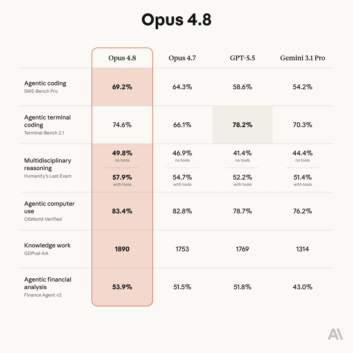 Claude Opus 4.8 interface showing speed and cost improvements with dynamic workflows feature