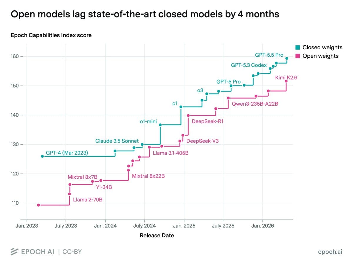 Line chart comparing open-weight and frontier AI model release dates, showing a four-month lag gap narrowing over time