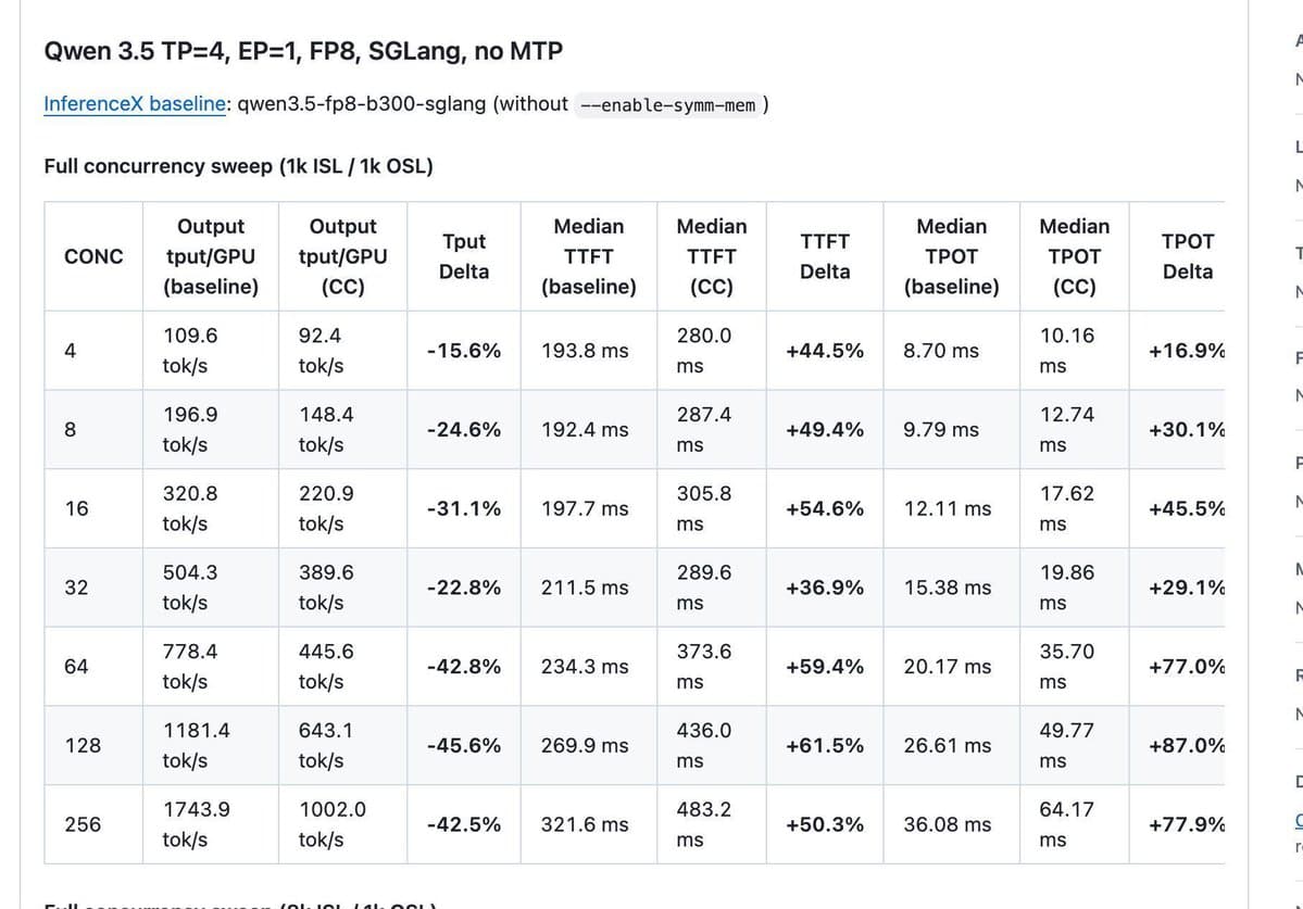 A close-up of an NVIDIA Blackwell GPU with NVLink connectors, paired with a performance chart showing a 61%…