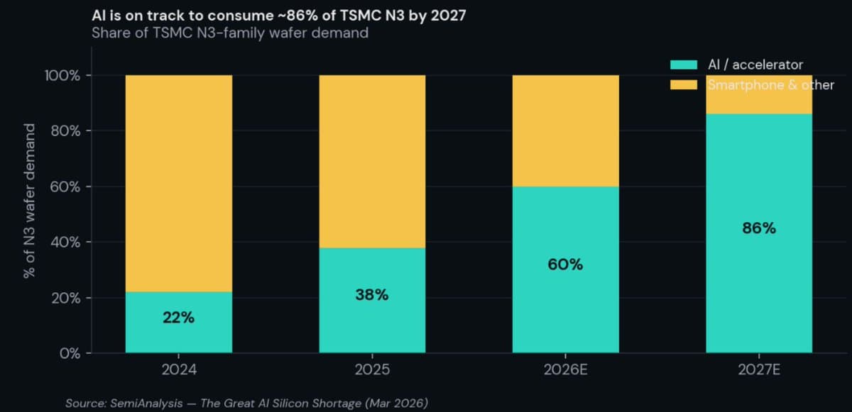 A bar chart titled 'N3 Wafer Demand vs Consensus' shows demand bar far exceeding consensus estimates, with a steep…