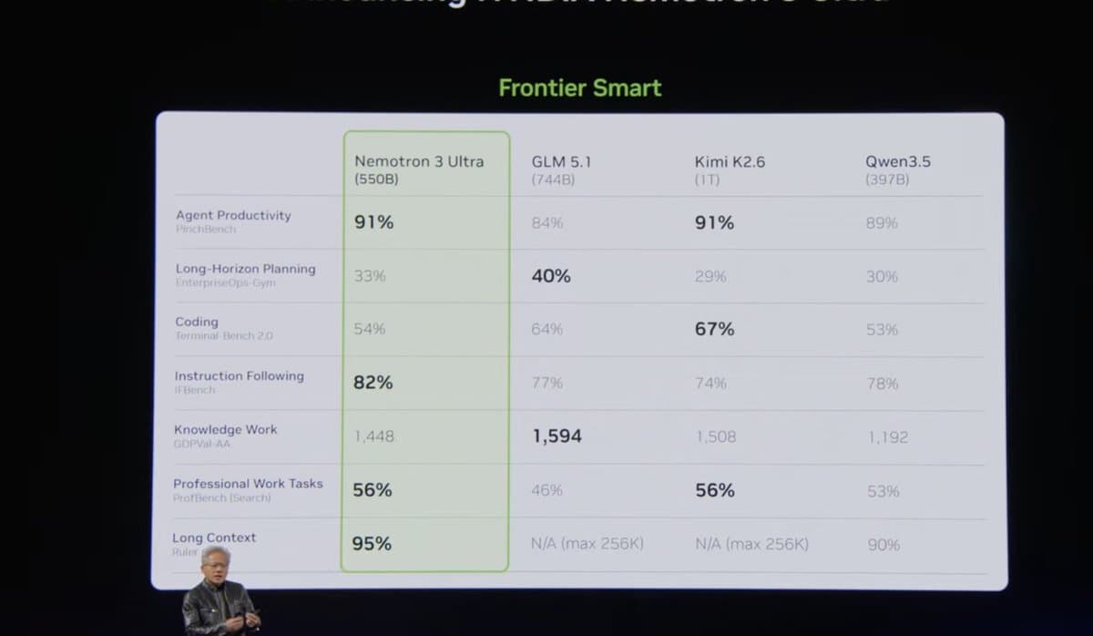 NVIDIA CEO Jensen Huang holds a large GPU chip, with a glowing data center backdrop and a chart comparing Nemotron 3…