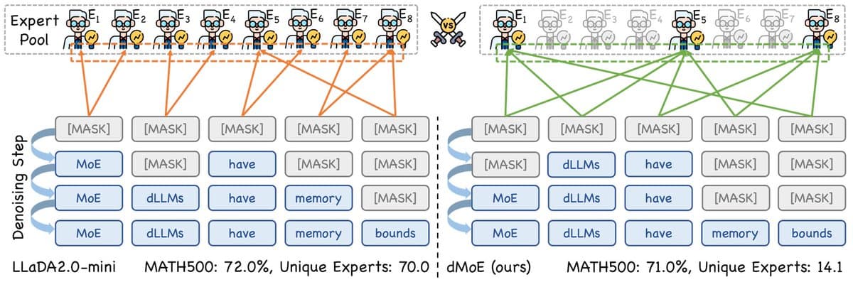 Diagram comparing standard MoE with 69.5 active experts to dMoE with 14.6, showing performance retention and memory…