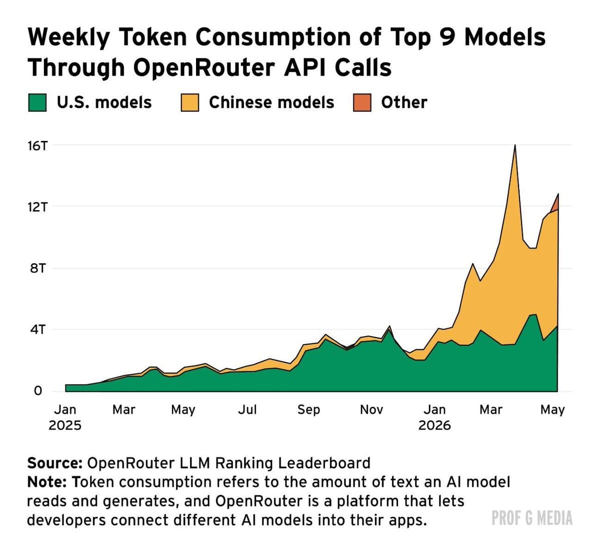 Bar chart comparing weekly token growth of Chinese and US LLMs on OpenRouter, showing Chinese models surging past US…