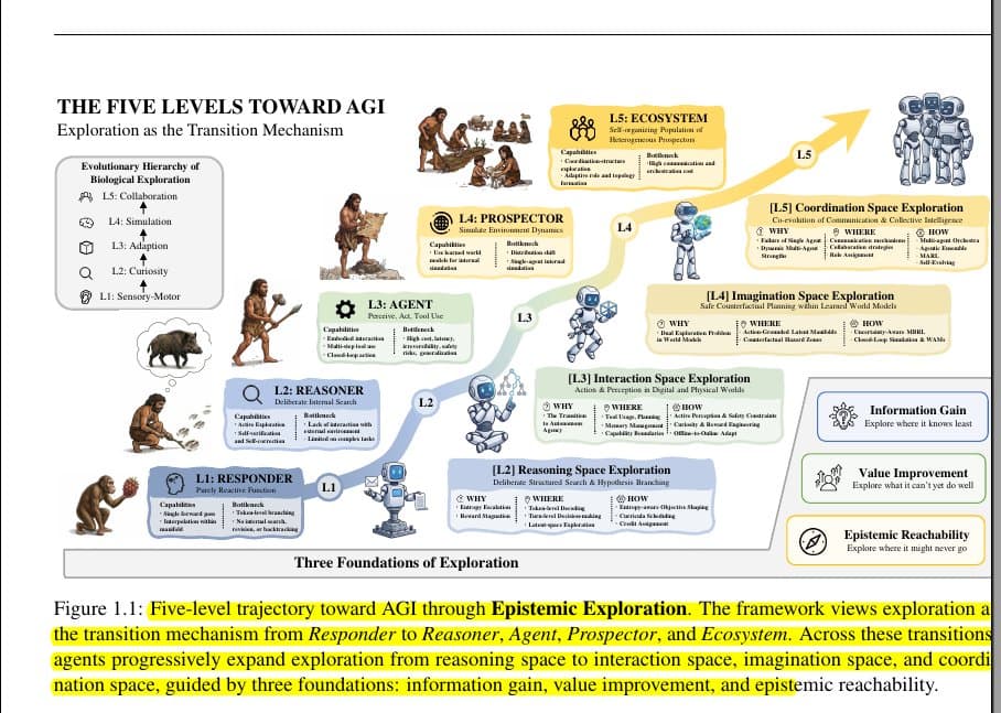 A flowchart diagram mapping five AGI levels from responder to ecosystem, with arrows connecting stages of AI progress