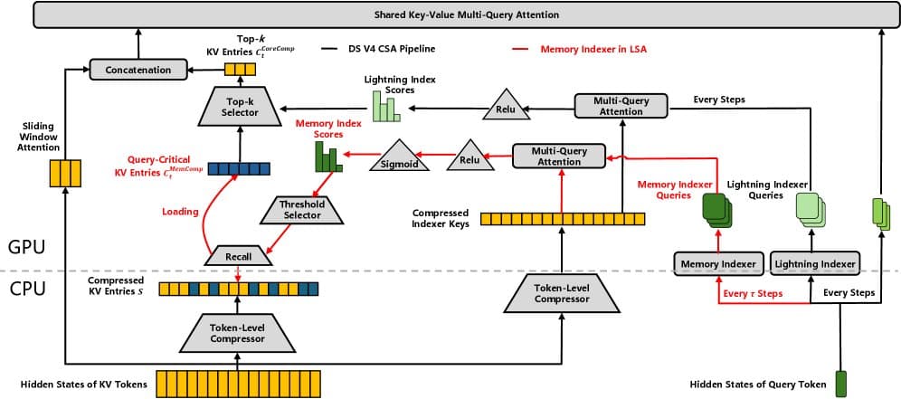 A GPU chip with glowing circuits and a data flow diagram showing sparse attention patterns reducing KV cache load