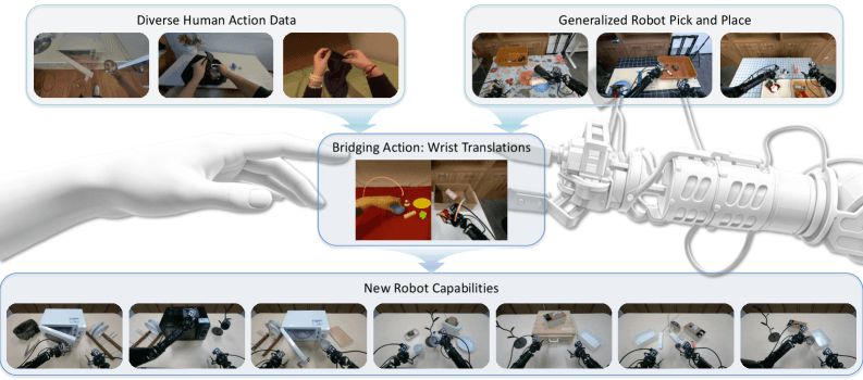 A human hand in a blue glove demonstrates a task while a robot arm mirrors the motion, with a green overlay showing…