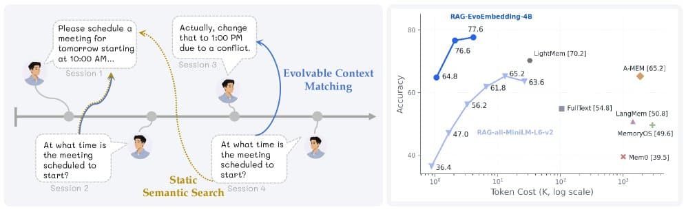 A diagram shows EvoEmbedding's latent memory queue processing a long text passage, generating dynamic embeddings…