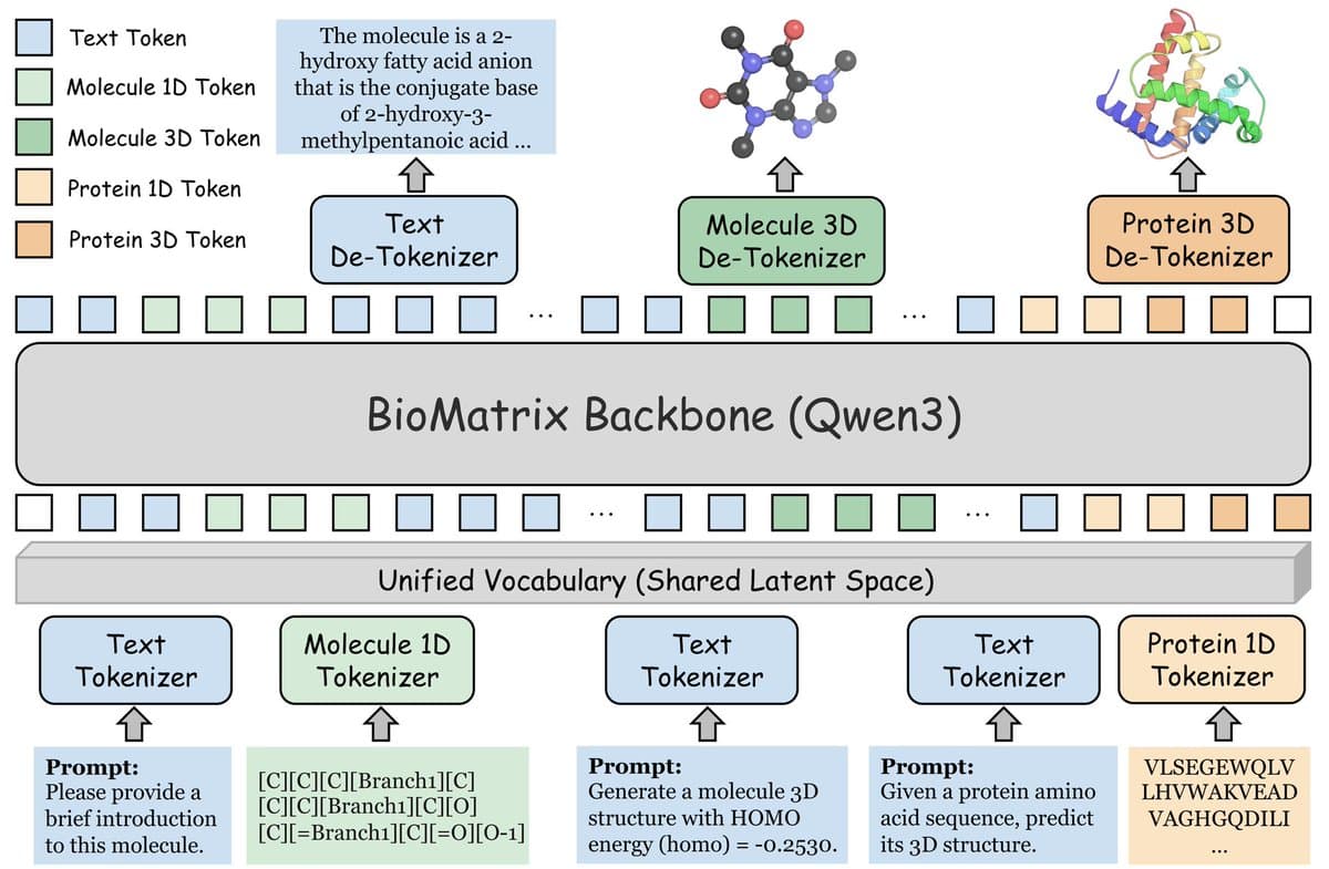 A large neural network diagram overlays molecular structures, protein chains, and text tokens, illustrating…