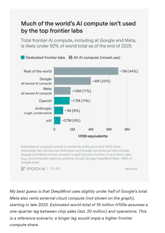 Bar chart showing OpenAI, Anthropic, and xAI collectively using 21% of global AI compute in 2025, with other sectors…