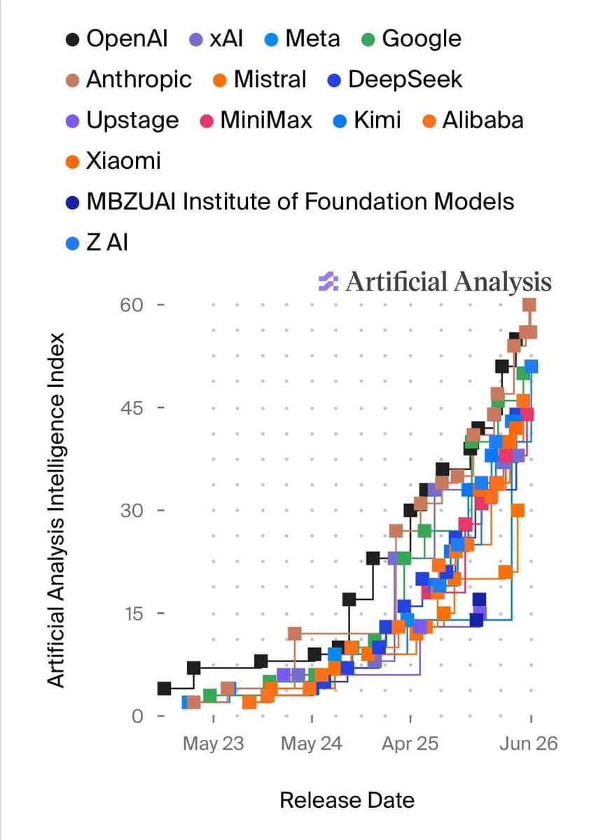 A line graph showing model performance scores from multiple AI labs, with ten colored trend lines clustered closely…