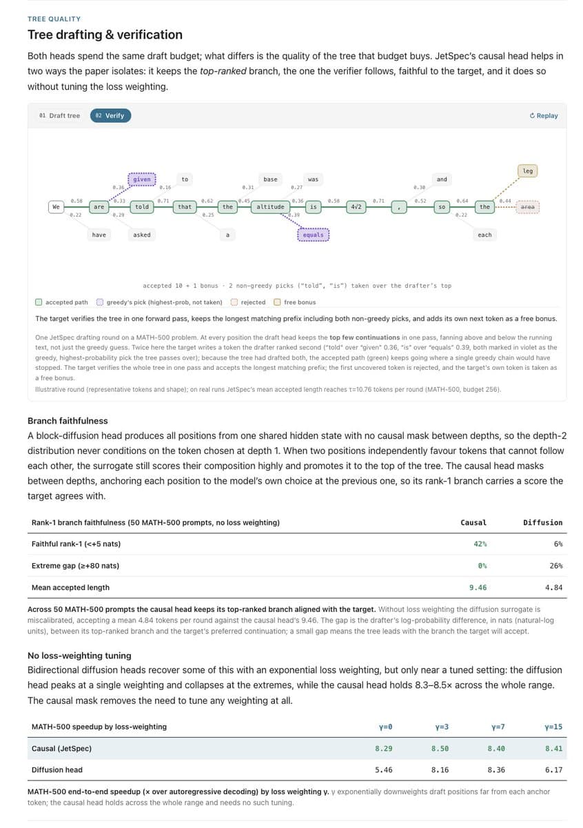 A single B200 GPU labeled 'JetSpec' processes Qwen-8B, outputting 1,000 tokens per second with speculative decoding…
