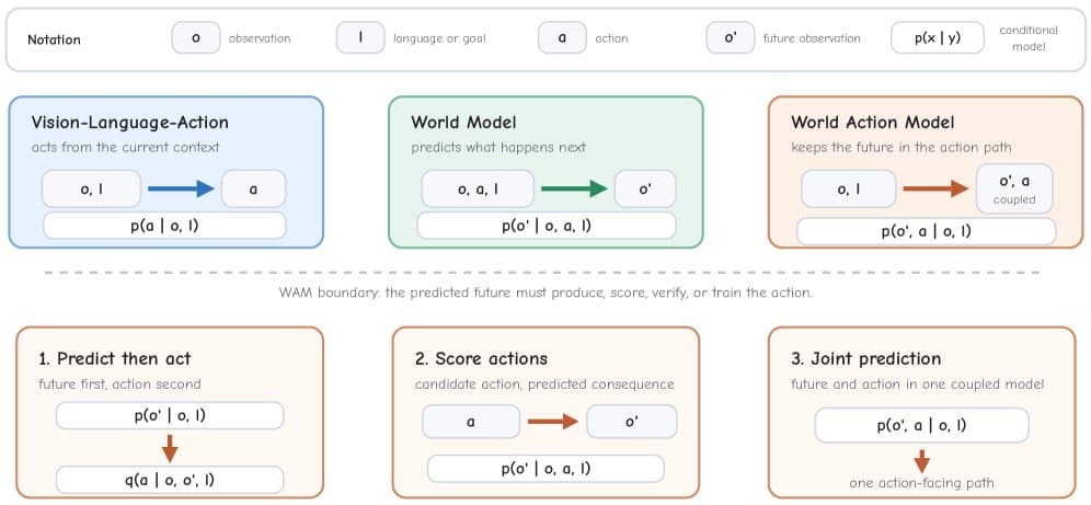 A taxonomy diagram with branching nodes connecting world models, video generation, and vision-language-action…