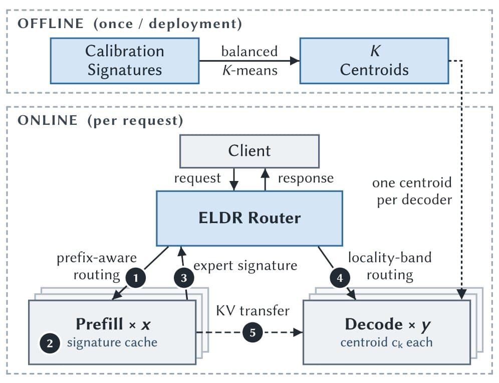 A diagram showing ELDR routing decode requests to GPU experts using prefill signatures, with arrows indicating…