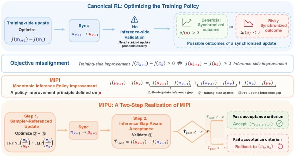 Alibaba researchers present MIPU framework diagram with a two-step RL process, showing a large language model being…