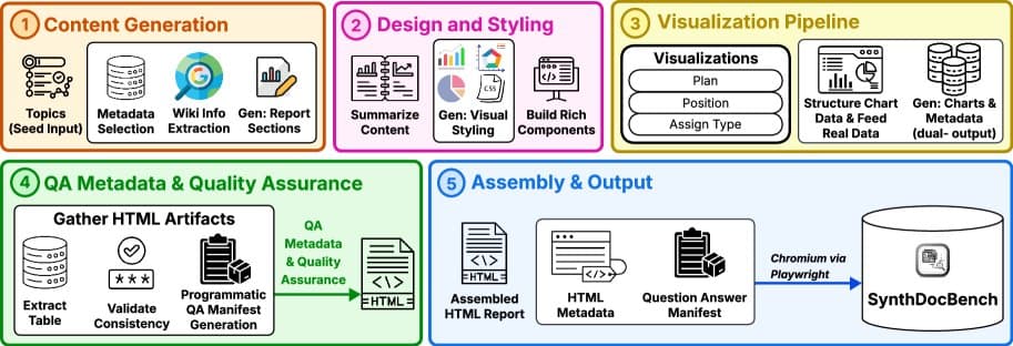 Researchers examine a synthetic document benchmark on a screen, analyzing long-context visual understanding and…