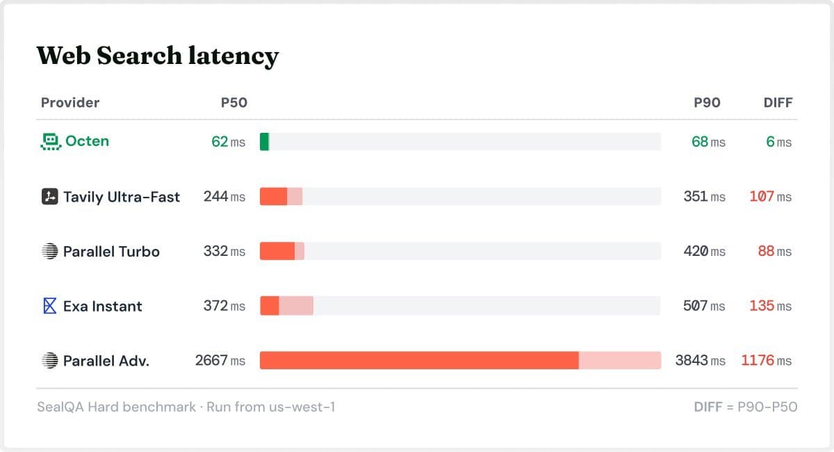 Dashboard comparing Octen's 10–17 point lead over OpenAI, Gemini, Grok, and Perplexity on DeepResearch Bench, with a…