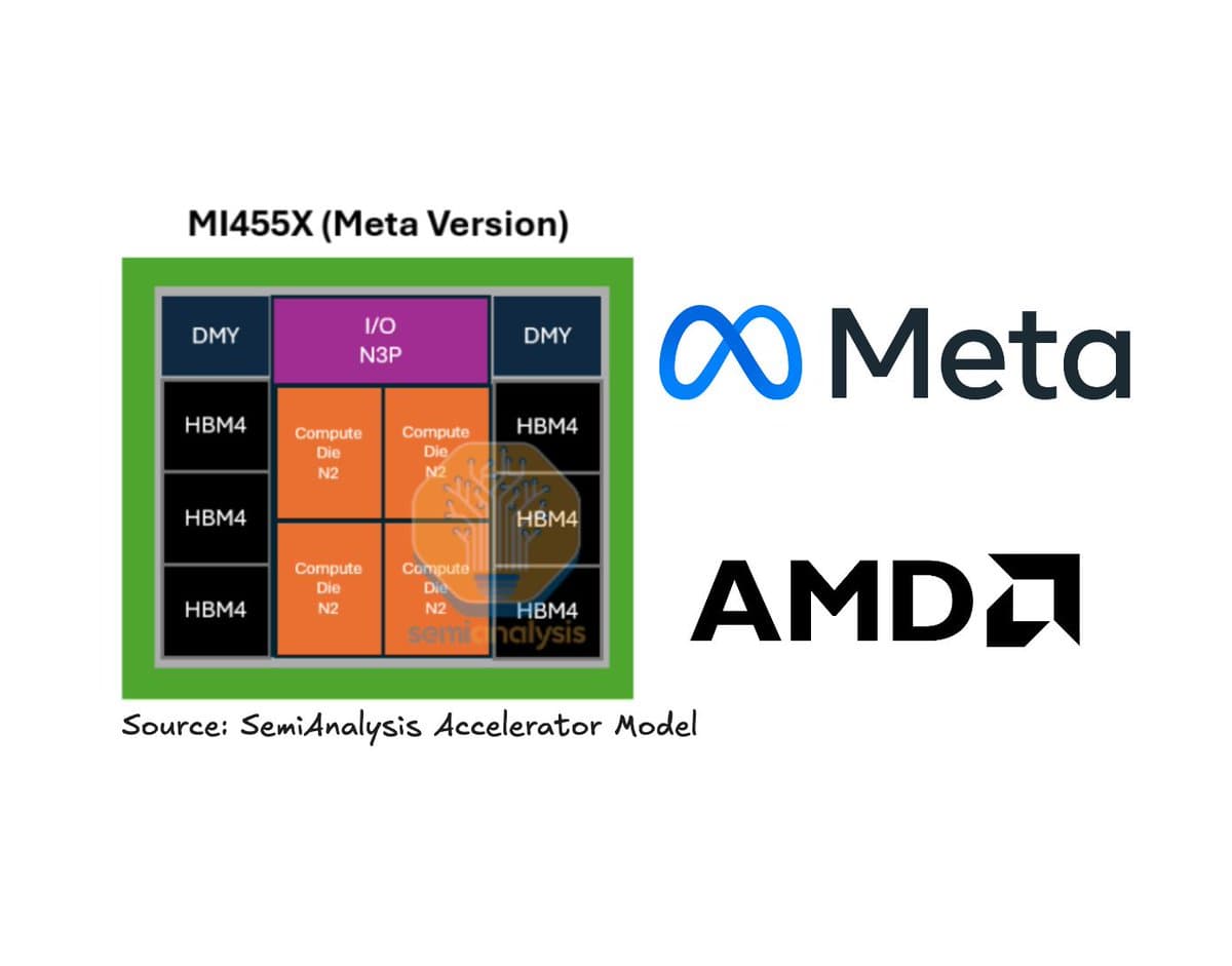 Two AMD MI400 chips mounted on a server board, with exposed silicon dies and HBM memory modules, optimized for…