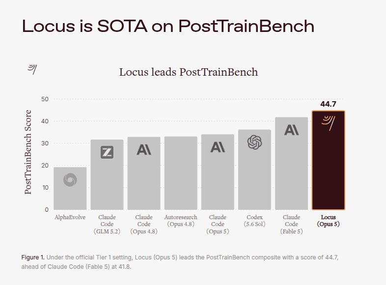 Dashboard comparing AI model benchmark scores, with Locus bar exceeding Qwen3 bar, charts and metrics visible