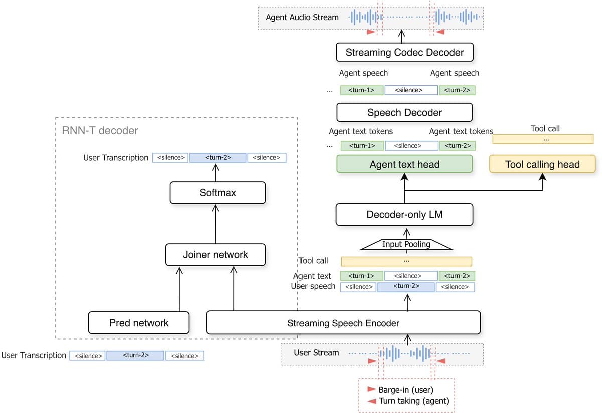 NVIDIA Releases Nemotron VoiceChat, First Open Full-Duplex Speech Model