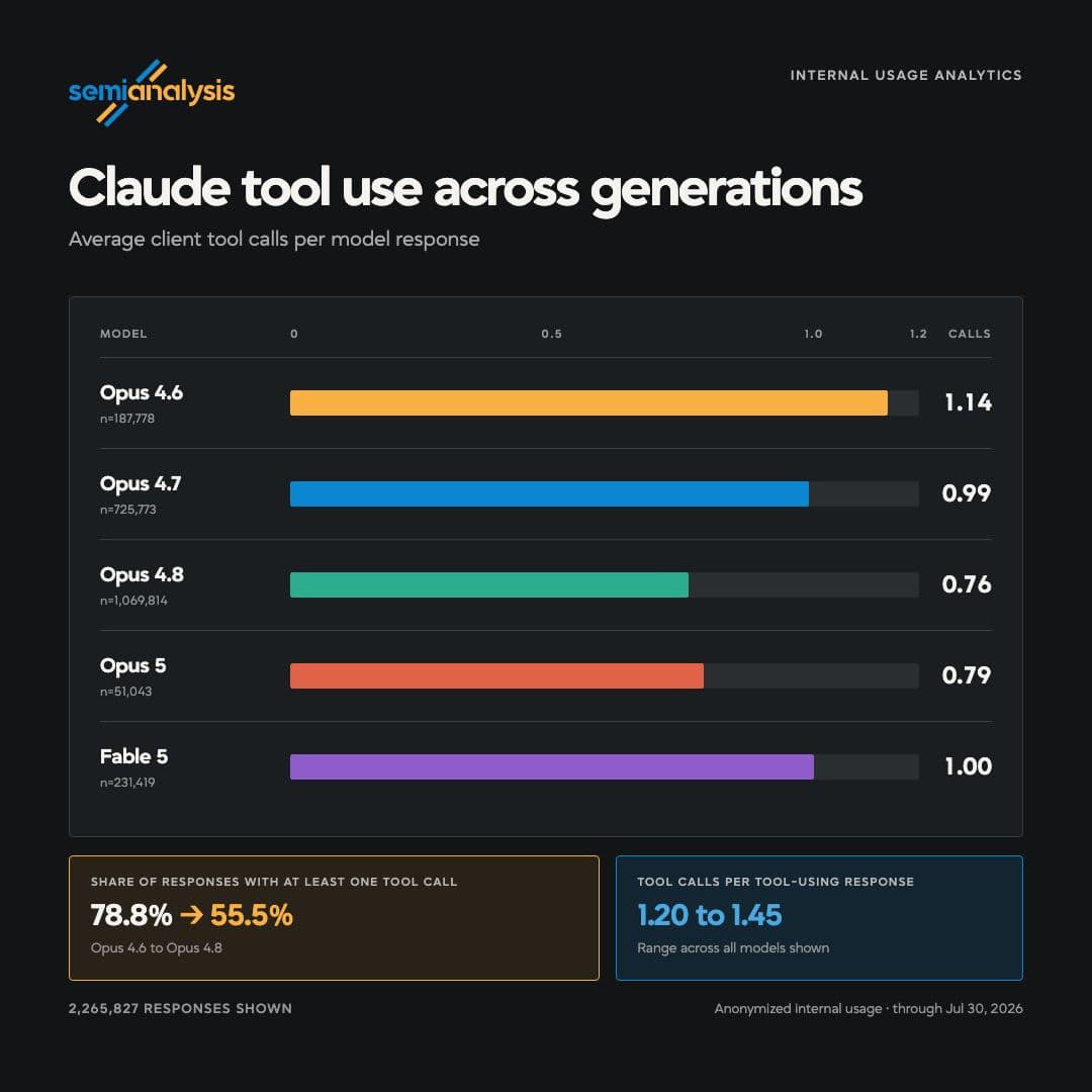 Bar chart comparing average tool call rates for Claude models, with Fable 5 leading at 1.00, followed by Opus 5 and…
