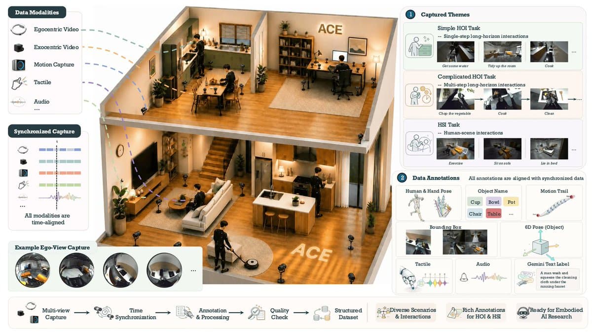 Researcher reviews embodied AI dataset on laptop showing egocentric video with full-body and hand tracking overlays…
