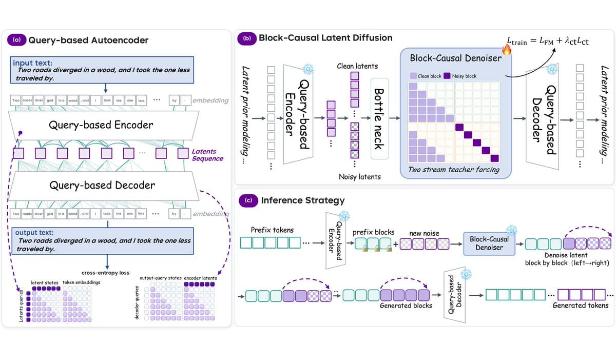 A diagram of a diffusion language model architecture with block-causal transformer layers and continuous latent text…