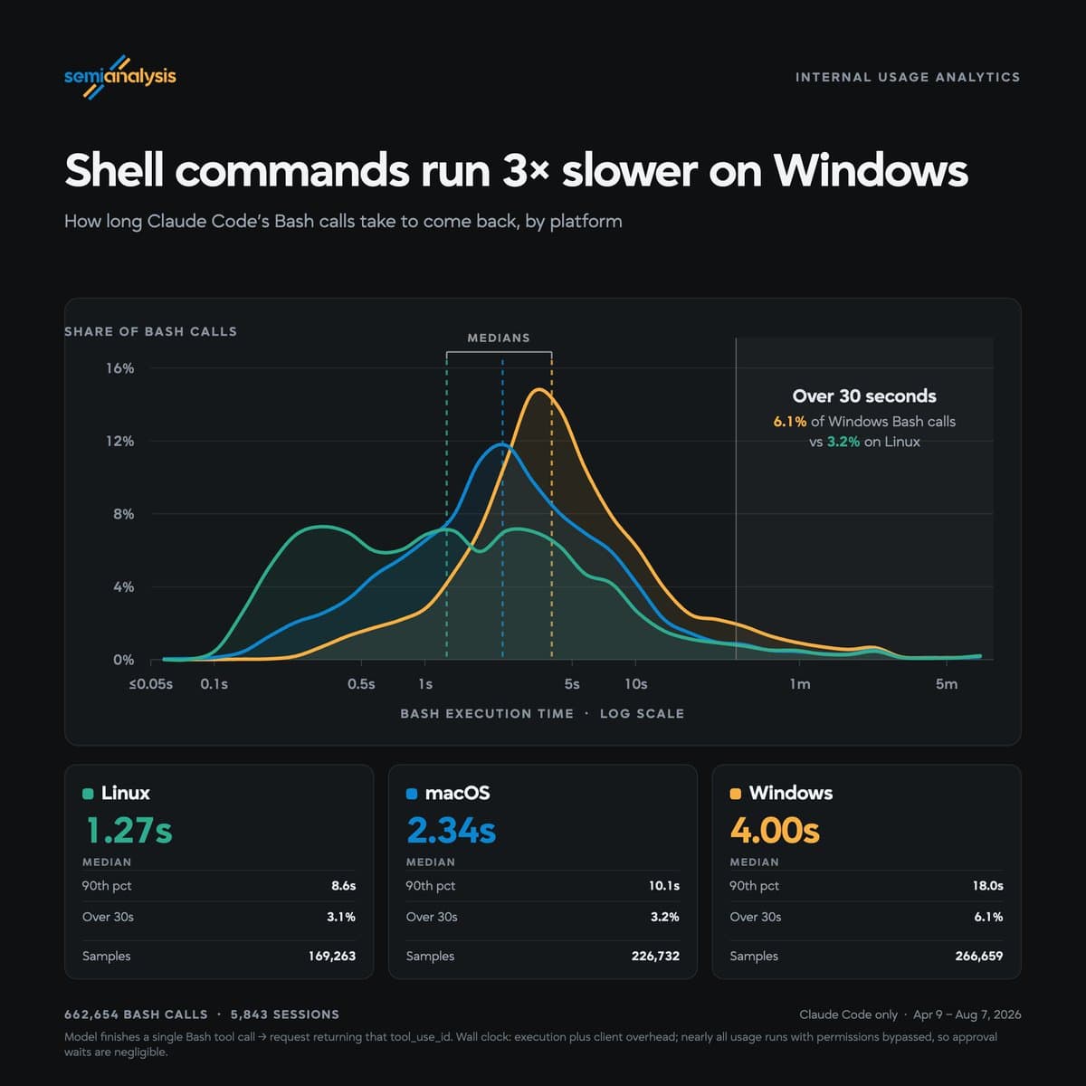 A bar chart comparing Linux and Windows shell command execution times, with Linux bars significantly shorter…