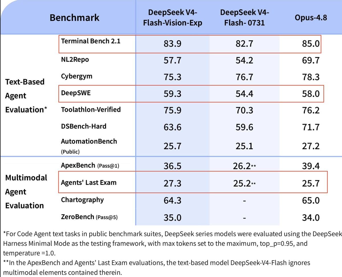 A side-by-side bar chart comparing DeepSeek-V4-Flash-Vision-Exp and Opus 4.8 scores across visual-agent benchmarks…