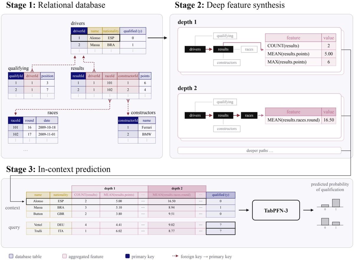 Developer workstation displaying database schema and benchmark charts for relational AI models