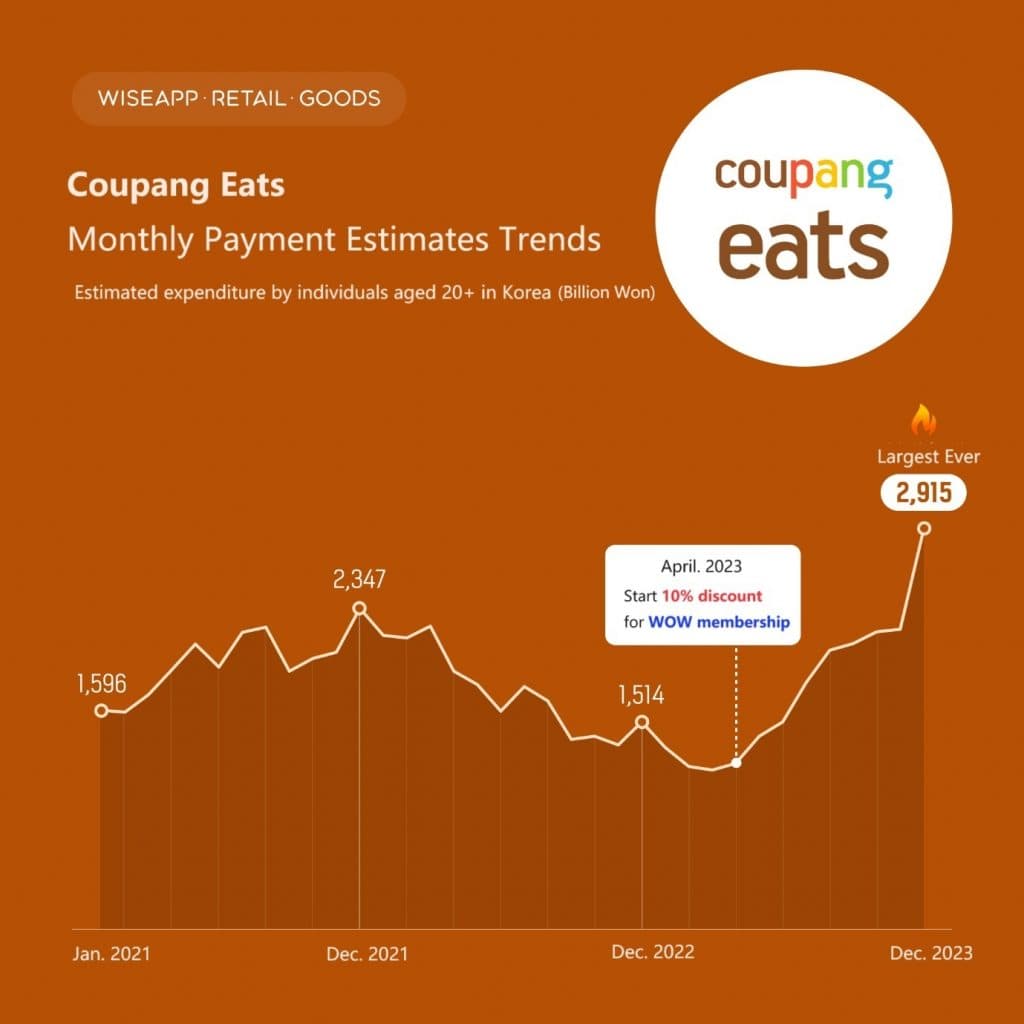 Smartphone screen displaying a Coupang Eats food delivery app interface with a budget slider and recommended dishes…
