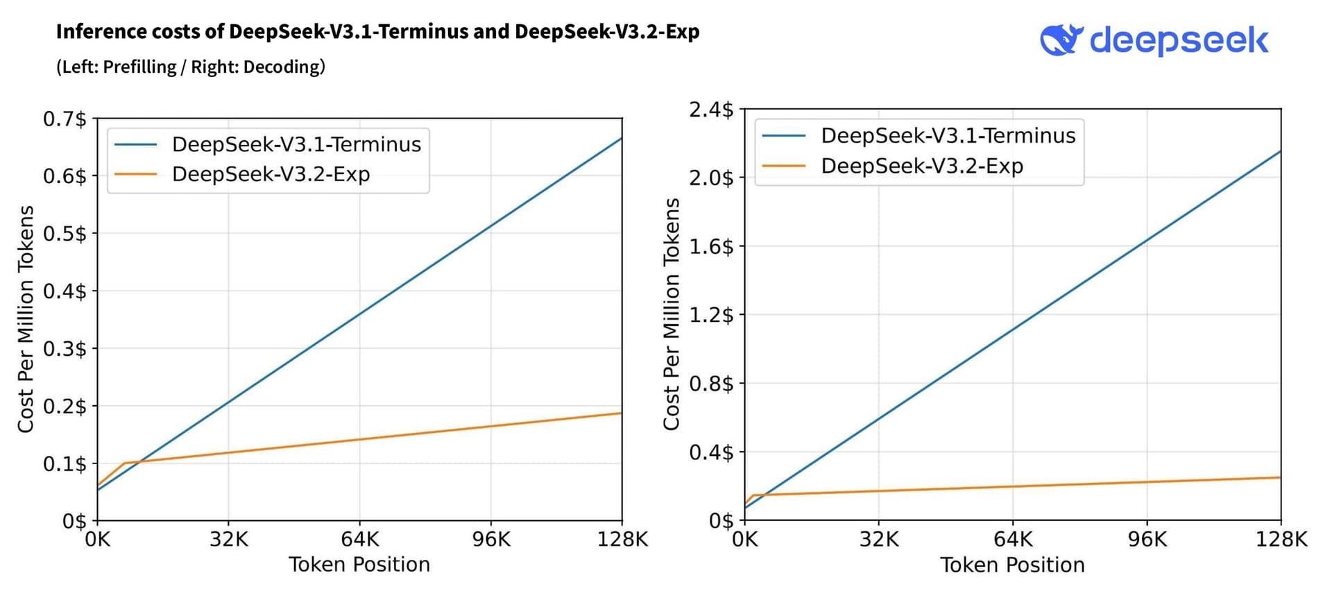 A reflective orchestration agent interface showing DeepSeek V3.2 with a 67.25% pass@2 score on ARC-AGI-1, costing…