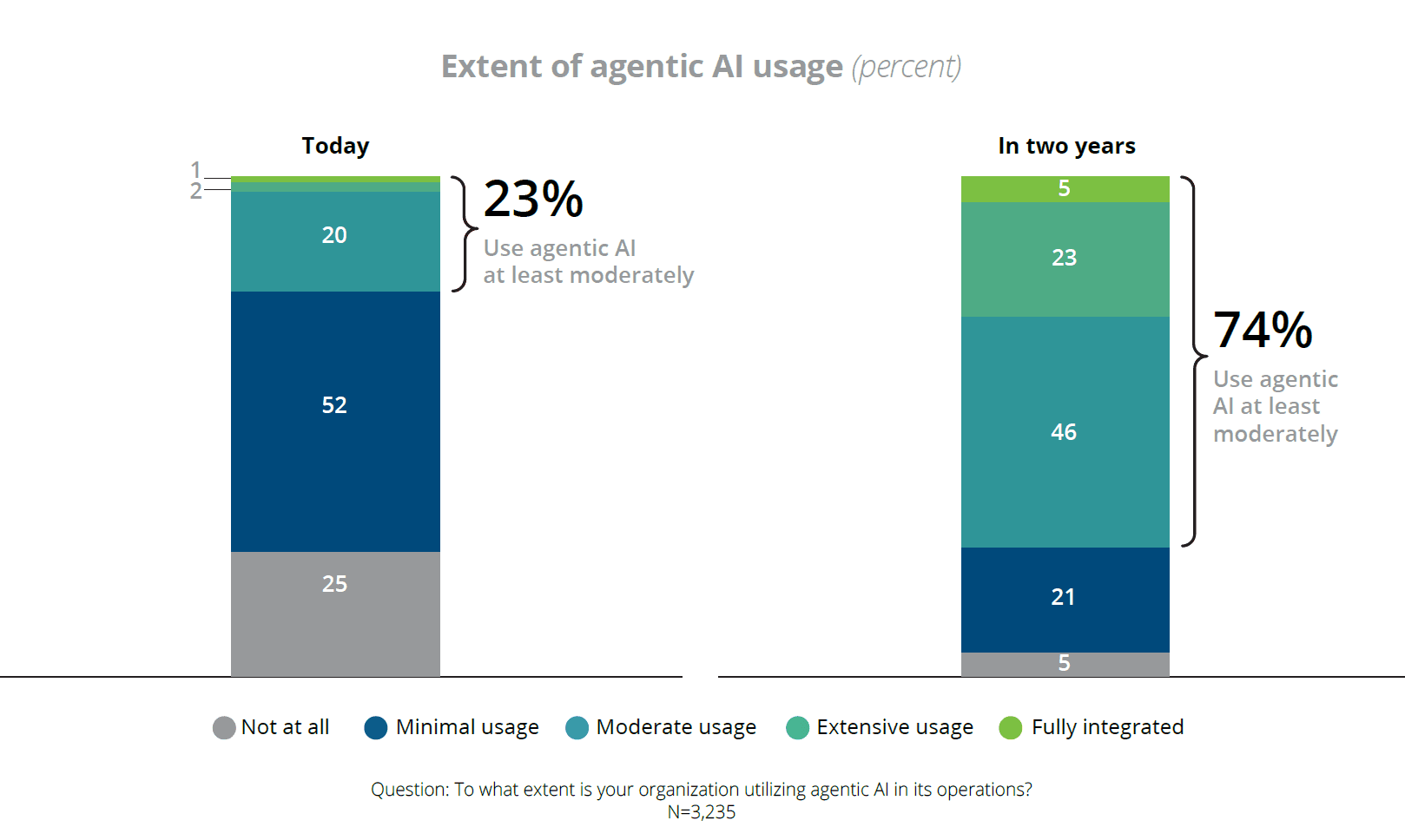 Deloitte on Driving Adoption of the 'Human with Agentic AI' Era