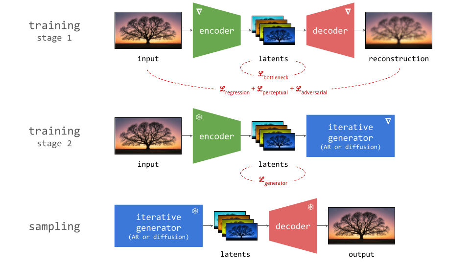 DeepMind's Diffusion Breakthrough: Training Better Latents for Superior AI Generation