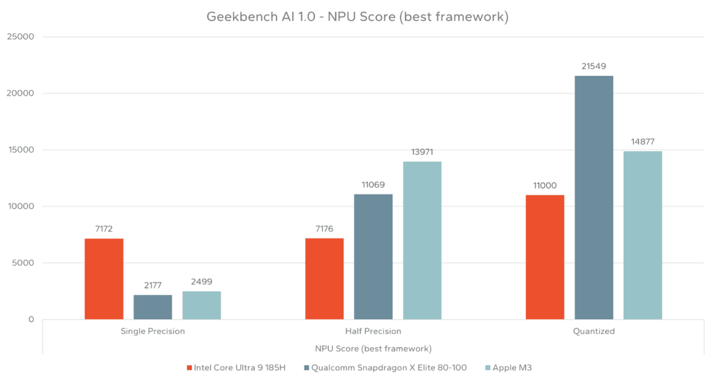 A bar chart on a dark background compares Geekbench AI NPU scores, with Apple M5 Max showing a score roughly double…