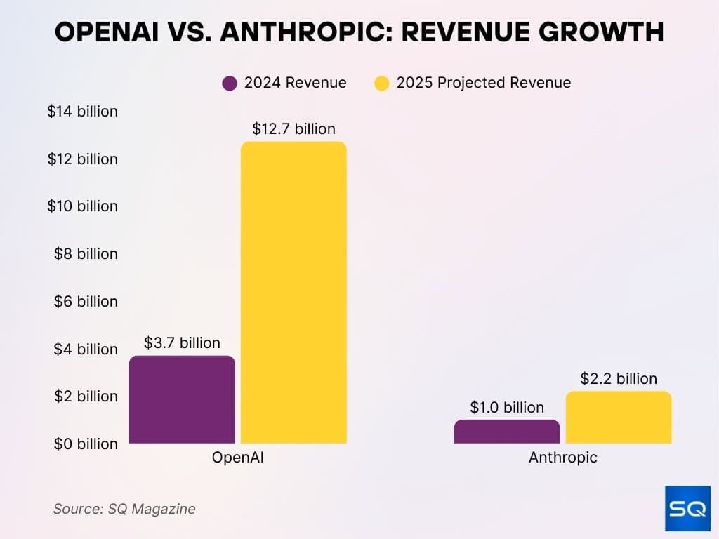 Anthropic Hits $30B Revenue Run Rate, Surpassing OpenAI's $25B