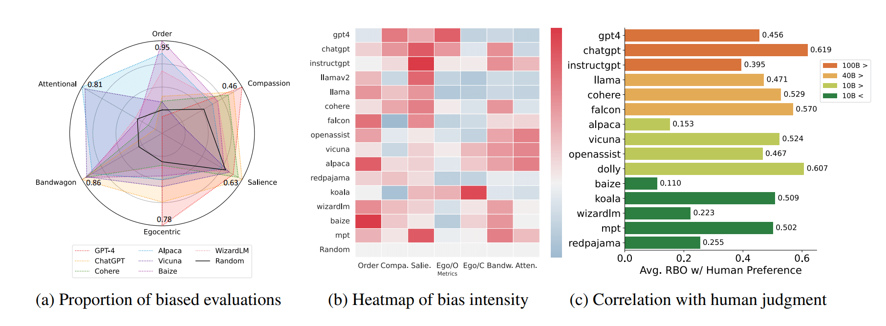 Bar chart titled 'LLM Bias Study Results' comparing accuracy percentages across race and gender groups, showing…