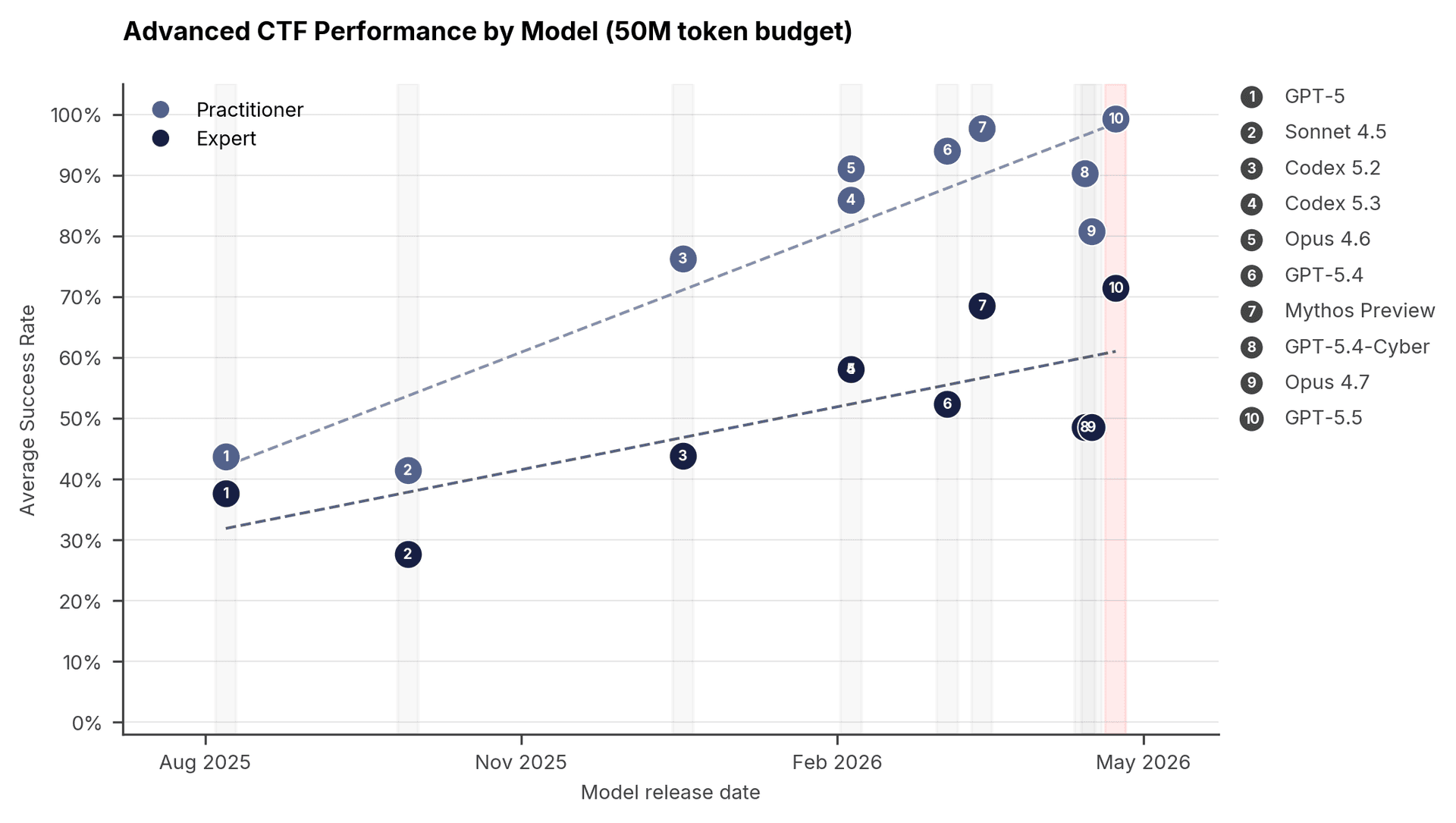 Two bar charts comparing OpenAI GPT-5.5-Cyber and Anthropic Mythos scores on CyberGym, ExploitGym, and SEC-bench…