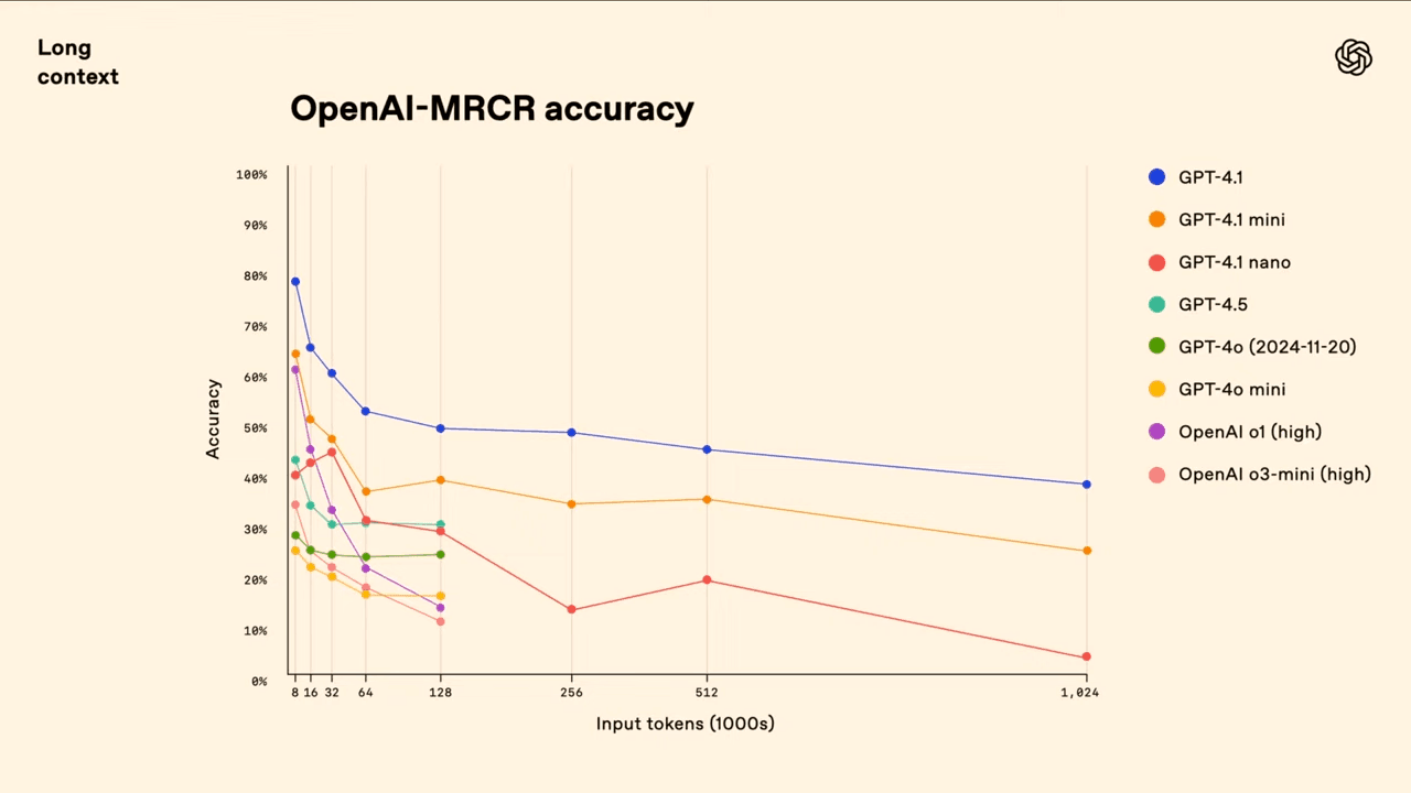 OpenAI Quietly Phasing Out MRCR Benchmark in Claude Evaluations