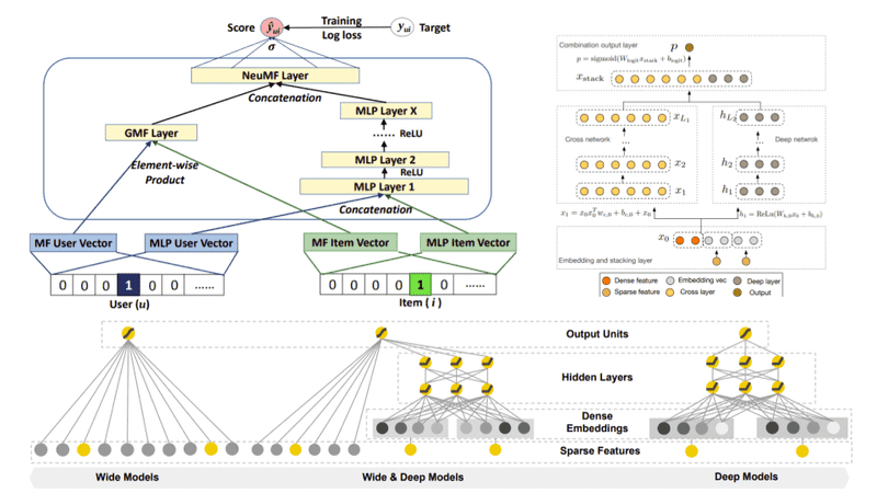 Machine Learning Adventures: Teaching a Recommender System to Understand Outfits