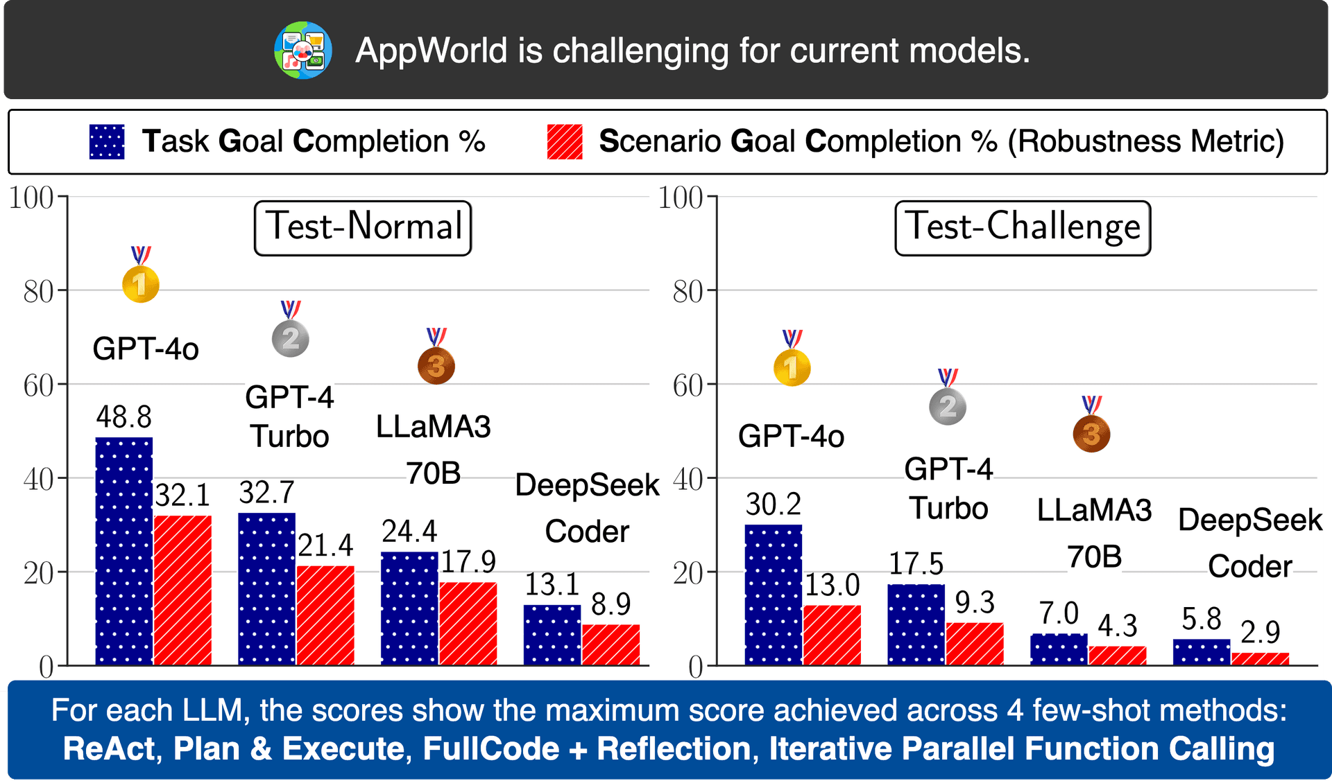 LLMs Score Only 22% Win Rate in Multi-Agent Clue Game, Revealing Deductive Reasoning Gaps
