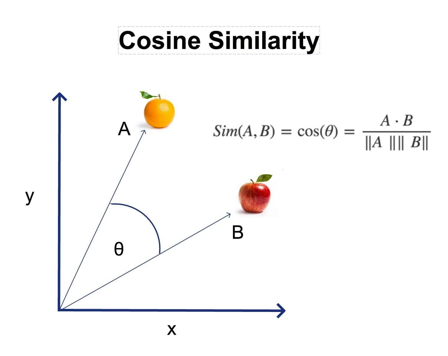 Beyond Cosine Similarity: How Embedding Magnitude Optimization Can Transform Luxury Search & Recommendation