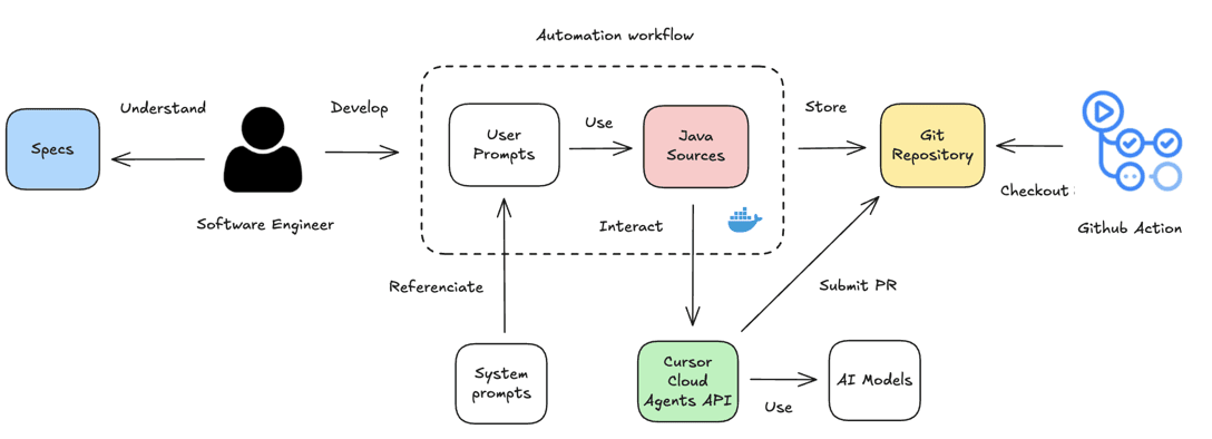 Cursor SDK Turns AI Agent Runtime into Programmable Infrastructure