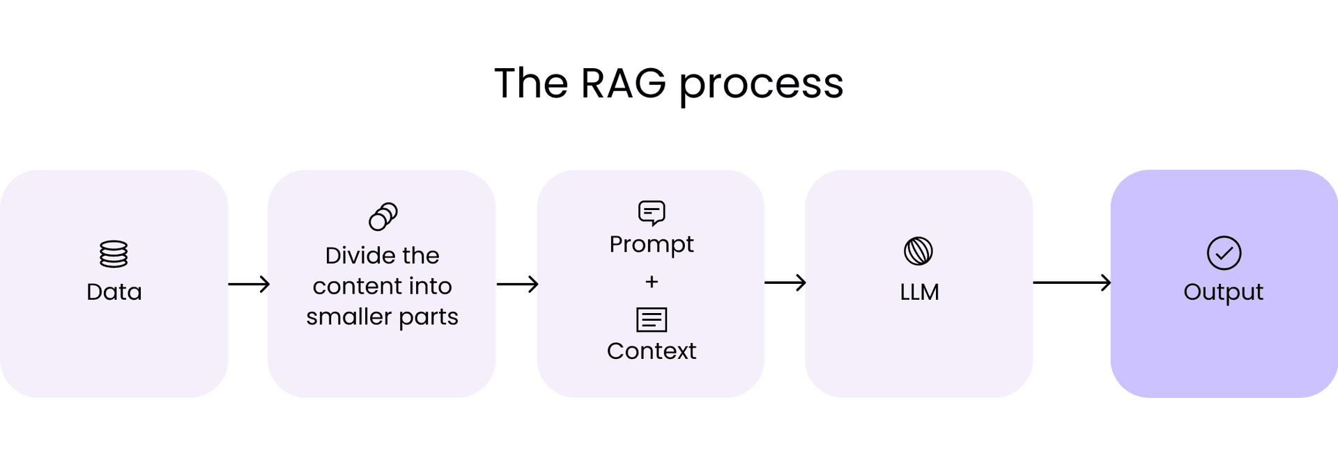 A diagram shows a multi-step RAG process where a user query triggers iterative retrieval and reasoning loops, with…
