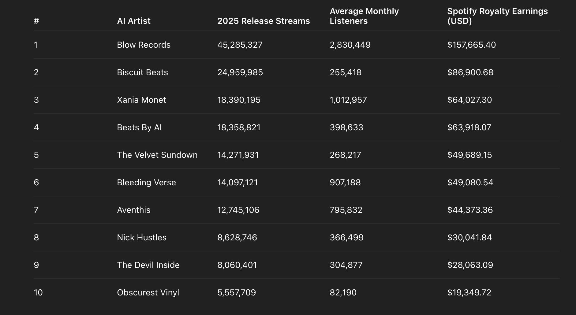 A digital dashboard shows Spotify streaming data with a bar graph comparing royalty payouts between human artists…