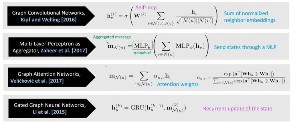 A diagram showing different types of graph neural network architectures for recommendation, with nodes and edges…