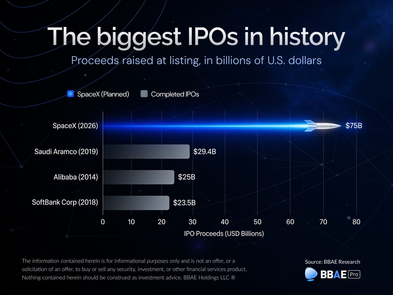 A large bar chart comparing the biggest IPOs in history, with SpaceX and Anthropic highlighted as top contenders…