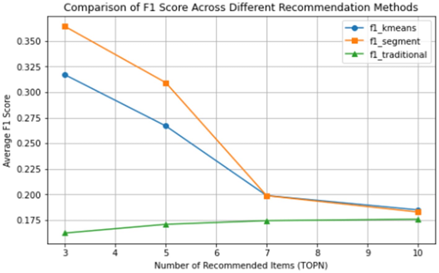 Designing Cross-Sell Recommenders for High-Propensity Users: A Technical Approach